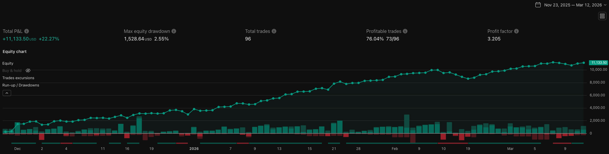 Results showing 22% gain over 6 months