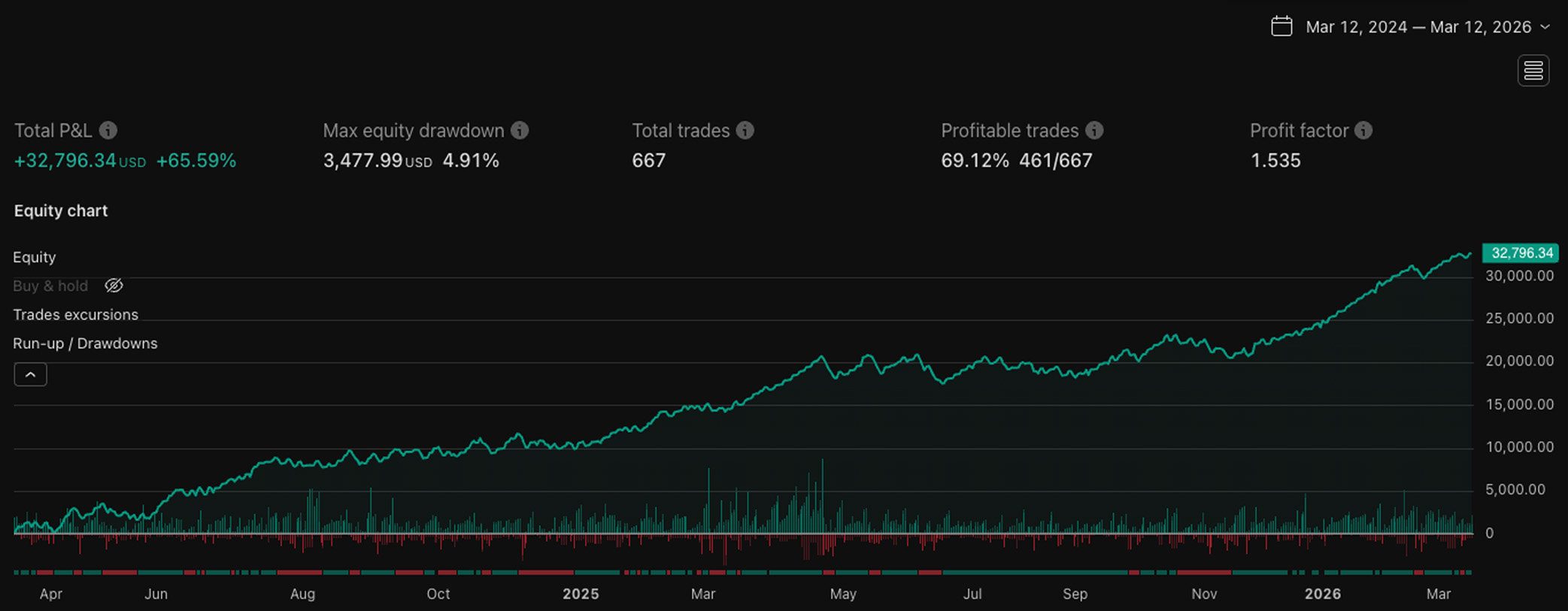 Results showing 65% gain over two years